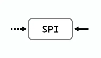 SPI 概念及案例实践（上）