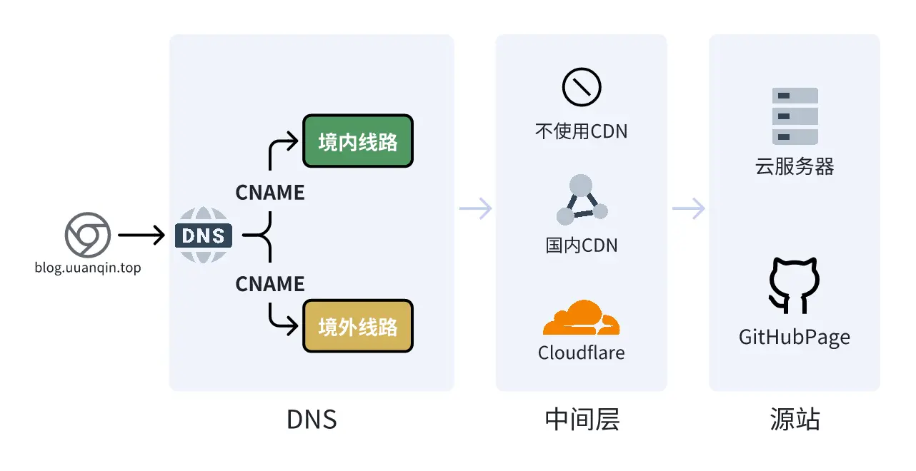 实现网站国内外分流（境外接入Cloudflare） | 半方池水半方田