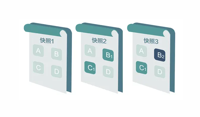 备忘录模式：拍下照片