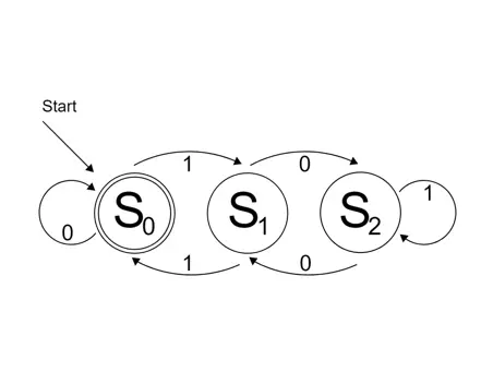 状态模式实现有限状态机